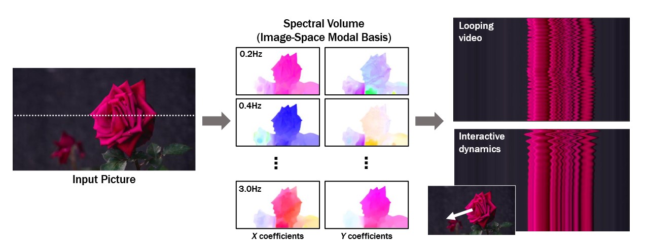 Featured image of post Generative Image Dynamics